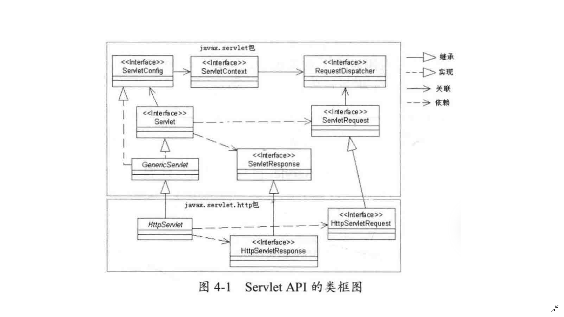 图片title Servlet API中主要接口与类的框图